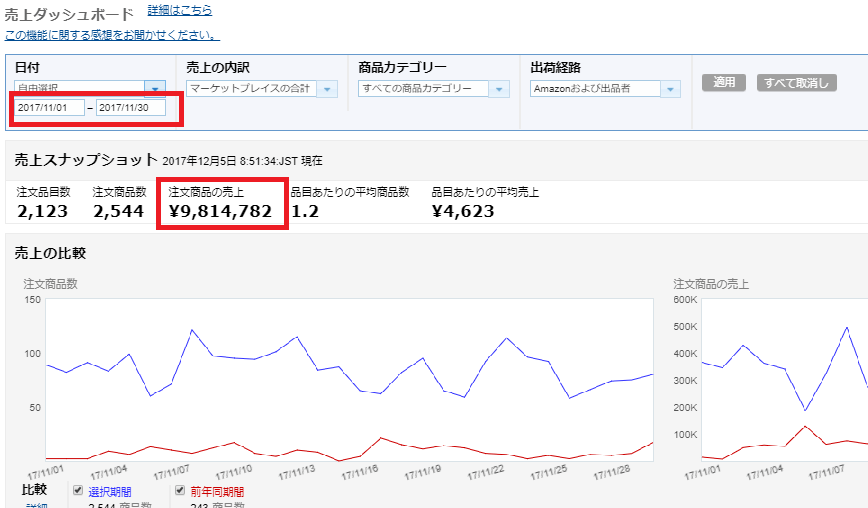 せどりを始めて1年1か月！規制が厳しい中、2017年11月度の売上は9,814,782円でした。